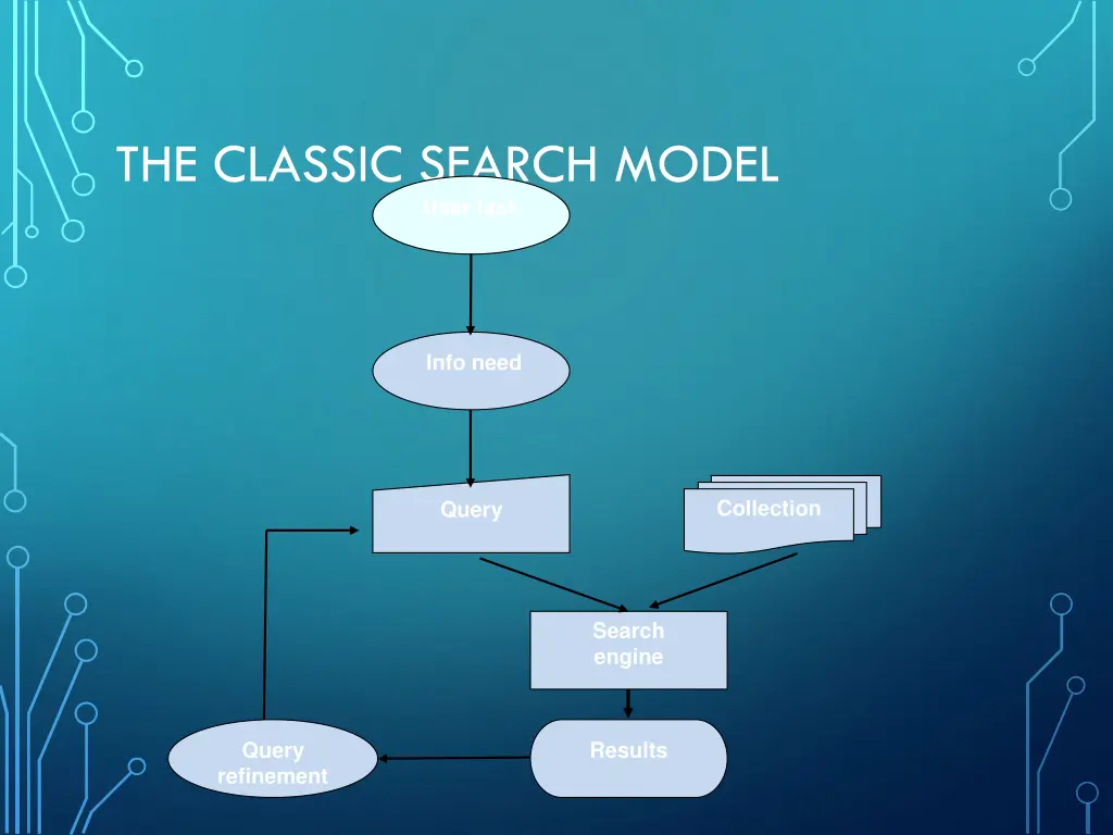 the classic search model user task