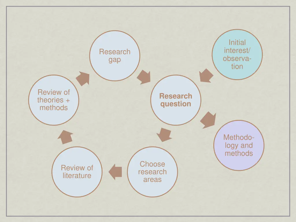 initial interest observa tion