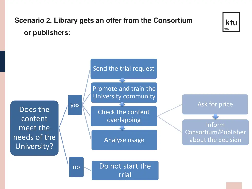 scenario 2 library gets an offer from