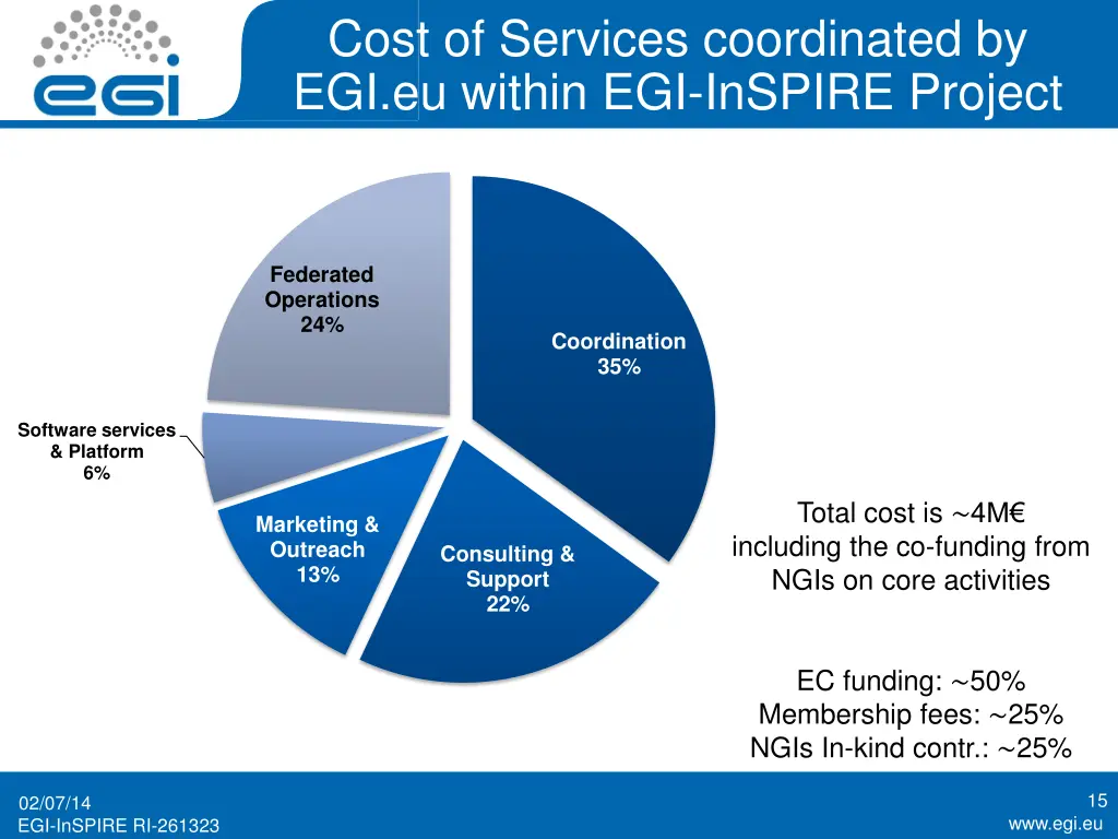 cost of services coordinated by egi eu within