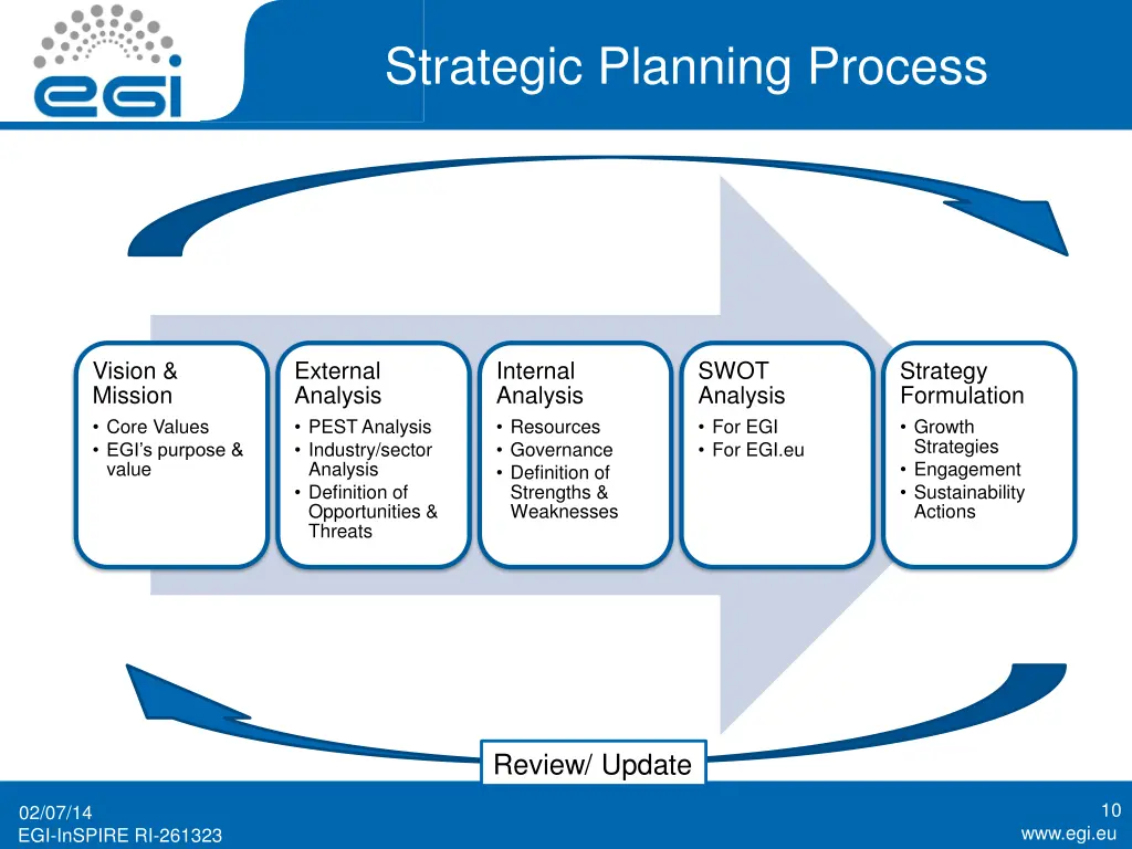 strategic planning process