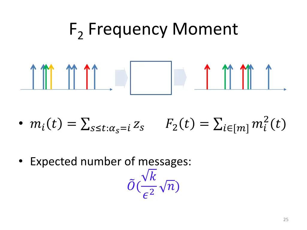 f 2 frequency moment