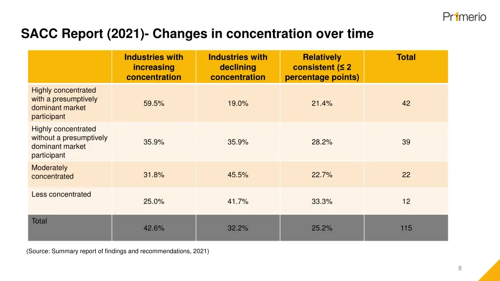 sacc report 2021 changes in concentration over