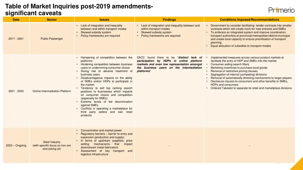 table of market inquiries post 2019 amendments