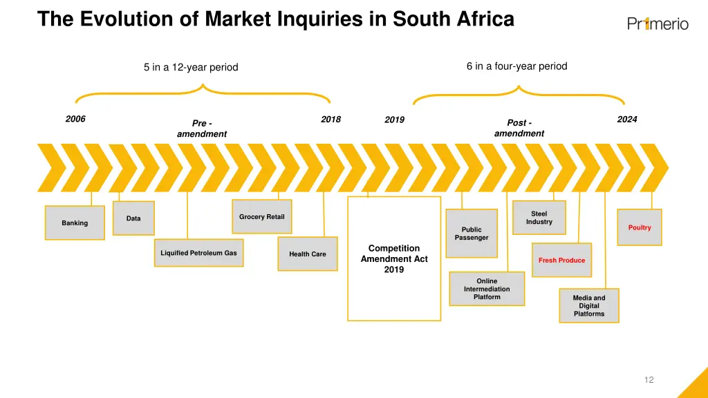 the evolution of market inquiries in south africa