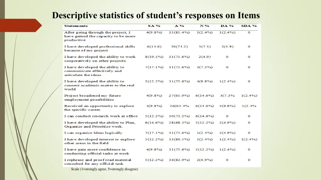 descriptive statistics of student s responses