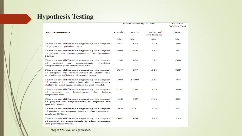 hypothesis testing
