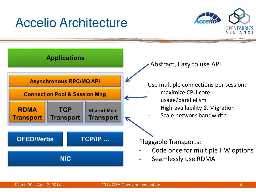 accelio architecture