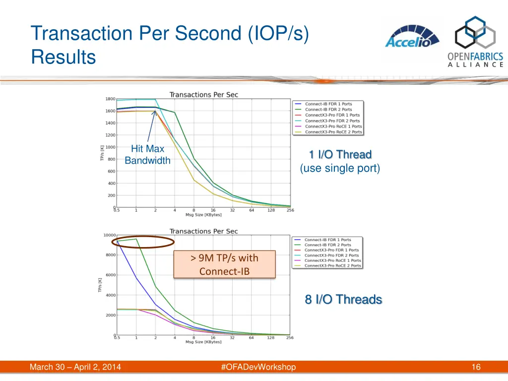 transaction per second iop s results
