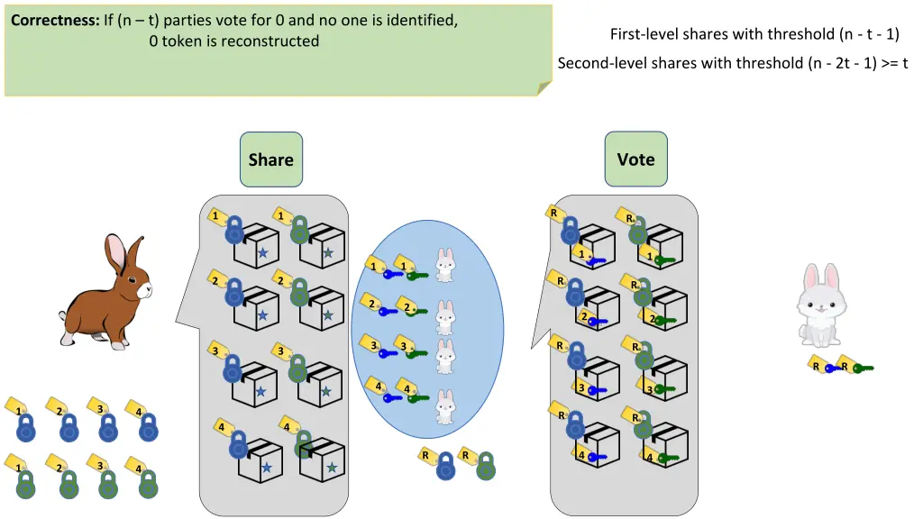 correctness if n t parties vote