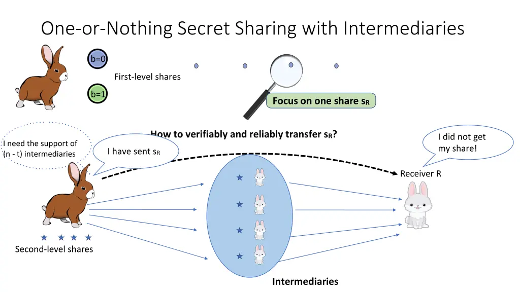 one or nothing secret sharing with intermediaries