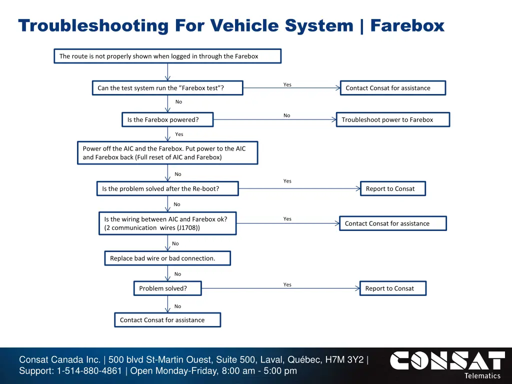 troubleshooting for vehicle system farebox