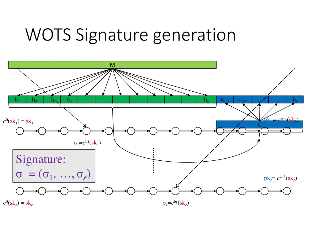wots signature generation