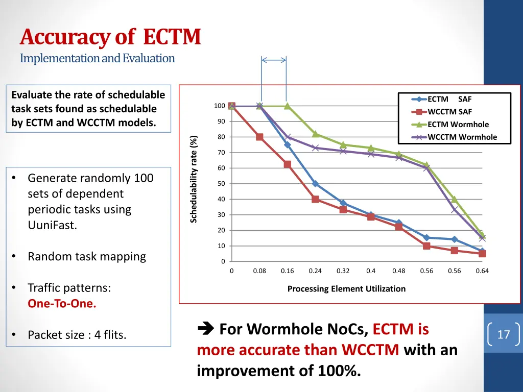 accuracy of ectm implementation and evaluation