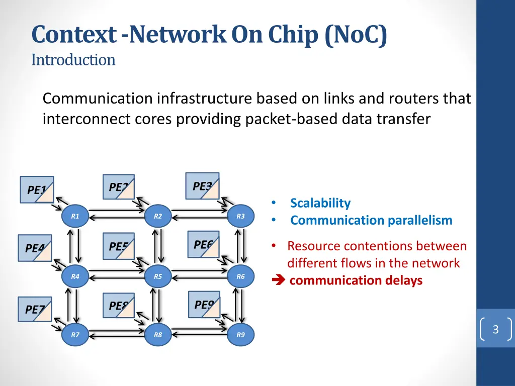 context network on chip noc introduction