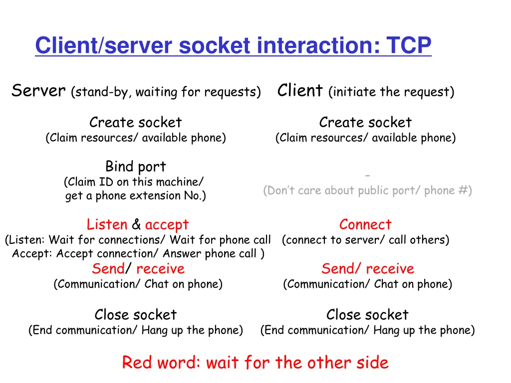 client server socket interaction tcp