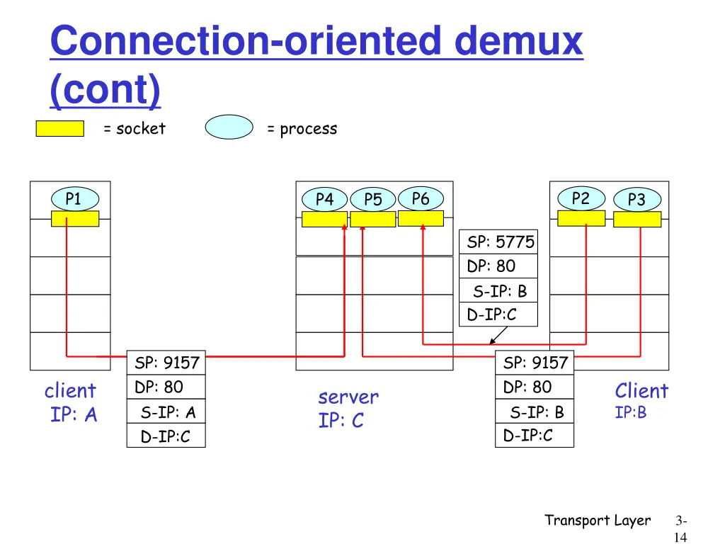 connection oriented demux cont process socket