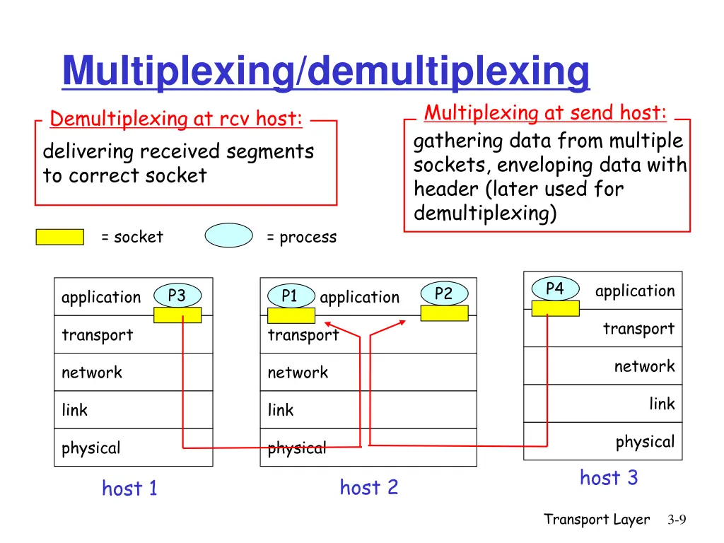 multiplexing demultiplexing demultiplexing