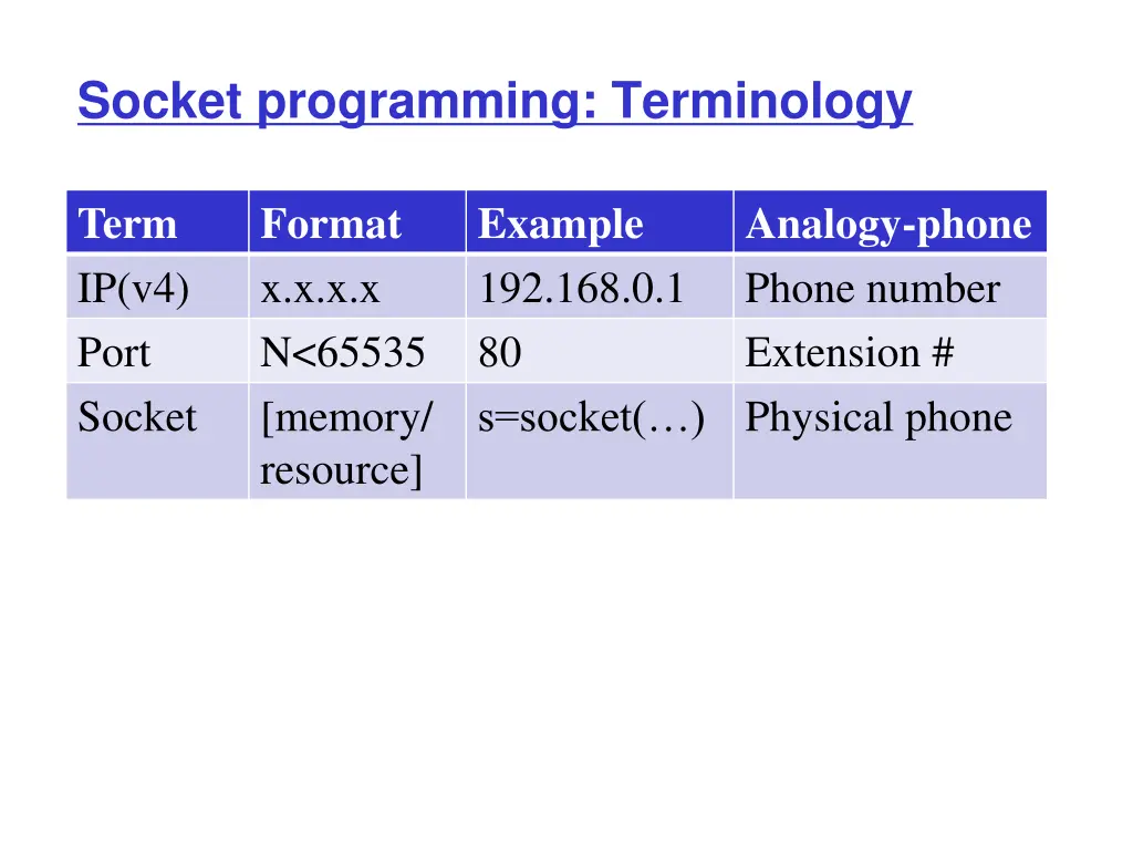 socket programming terminology