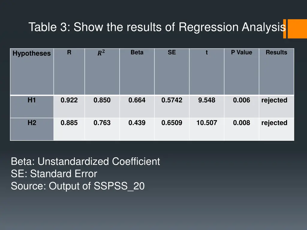 table 3 show the results of regression analysis