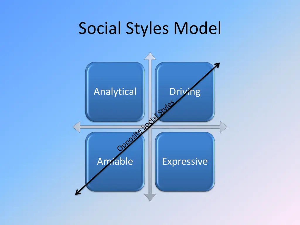 social styles model 1