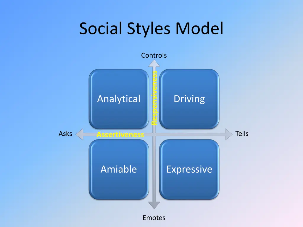 social styles model