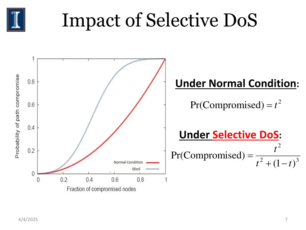 impact of selective dos