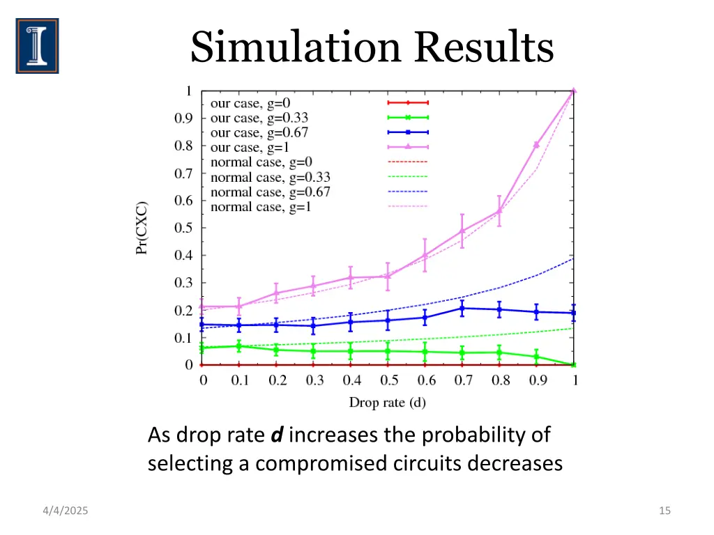 simulation results