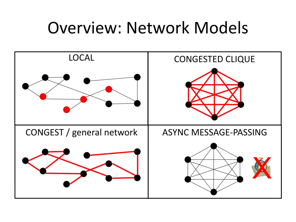 overview network models