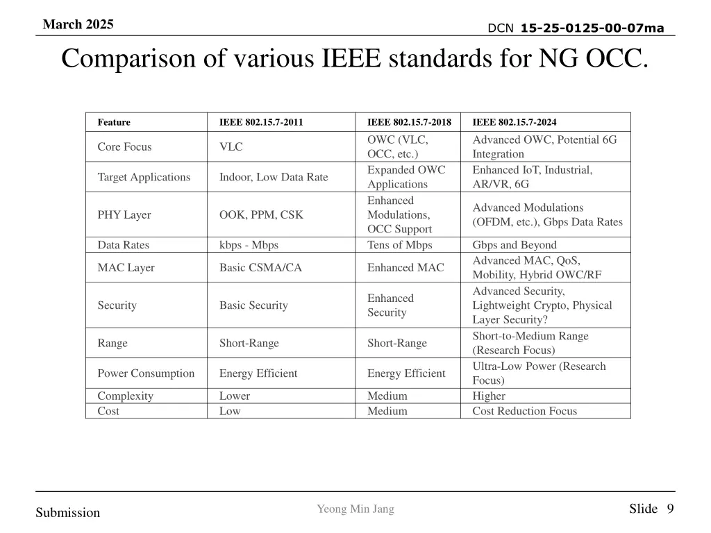 march 2025 comparison of various ieee standards