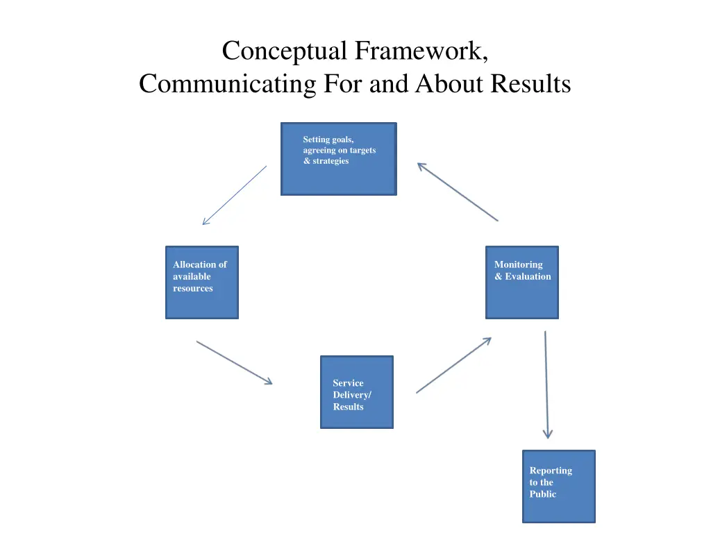conceptual framework communicating for and about