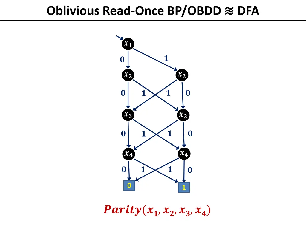 oblivious read once bp obdd dfa
