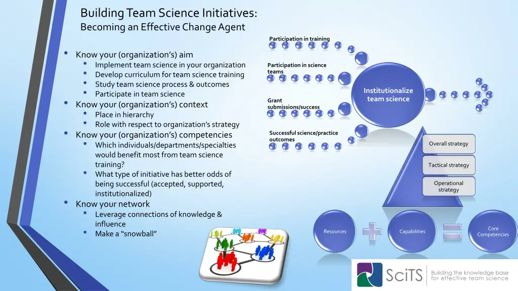 building team science initiatives becoming 1
