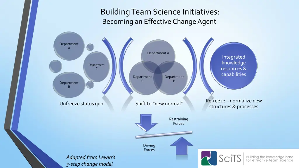 building team science initiatives becoming 2