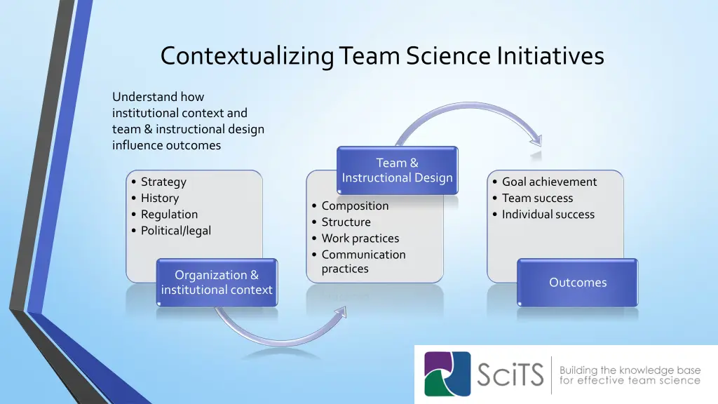contextualizing team science initiatives 1