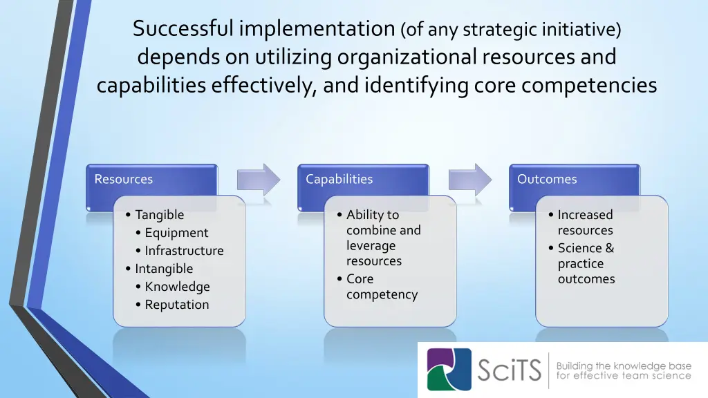 successful implementation of any strategic