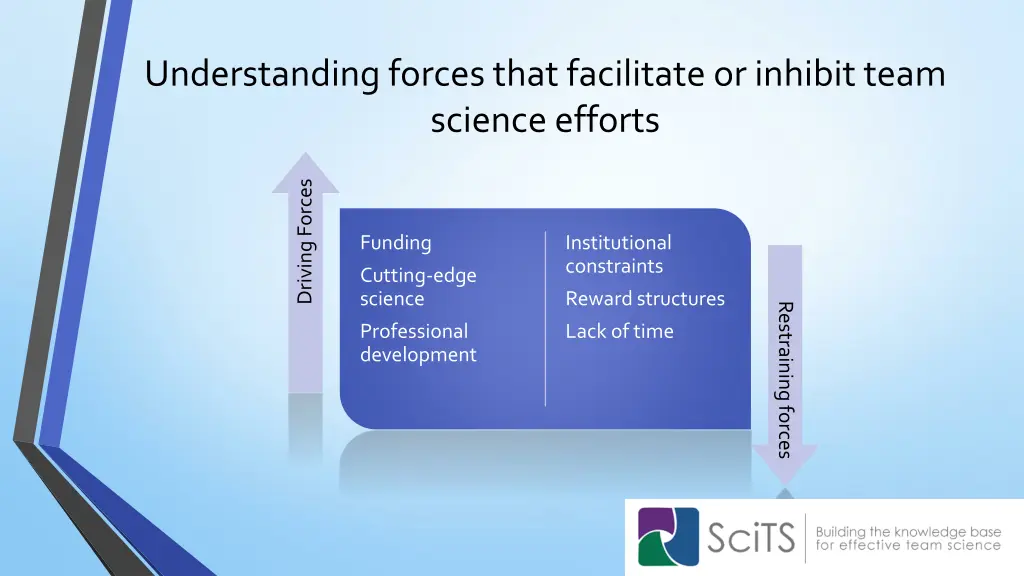 understanding forces that facilitate or inhibit