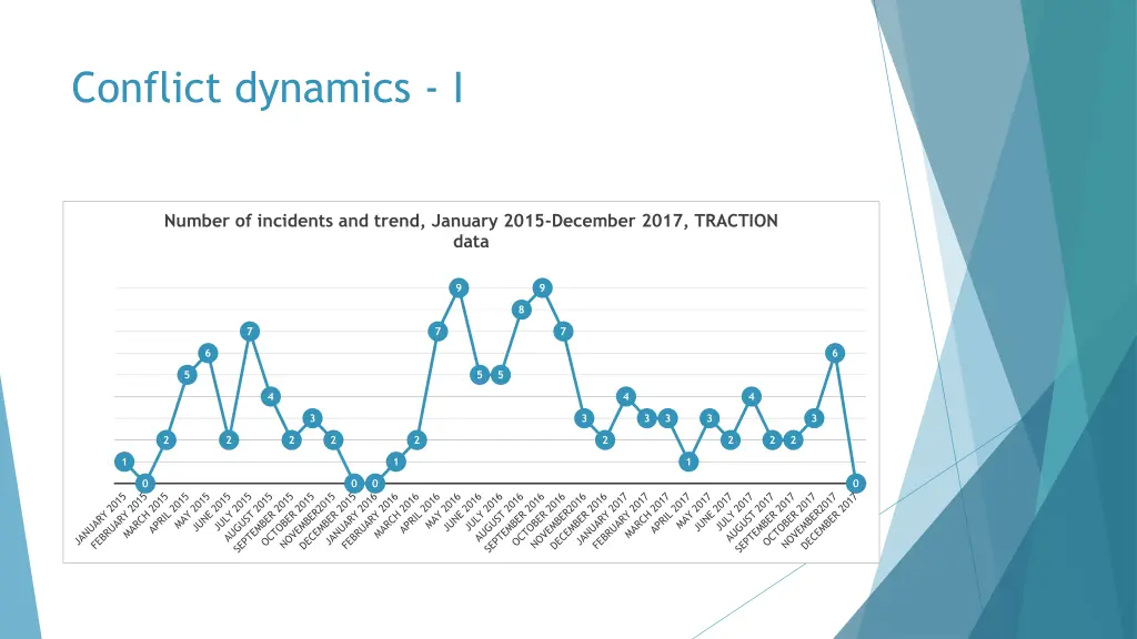 conflict dynamics i