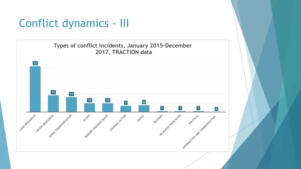 conflict dynamics iii