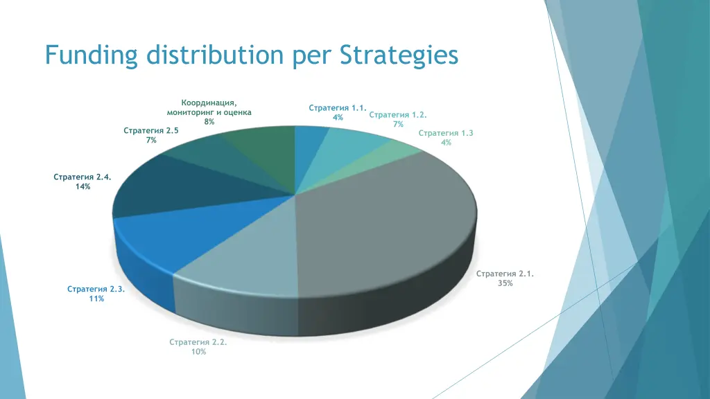 funding distribution per strategies