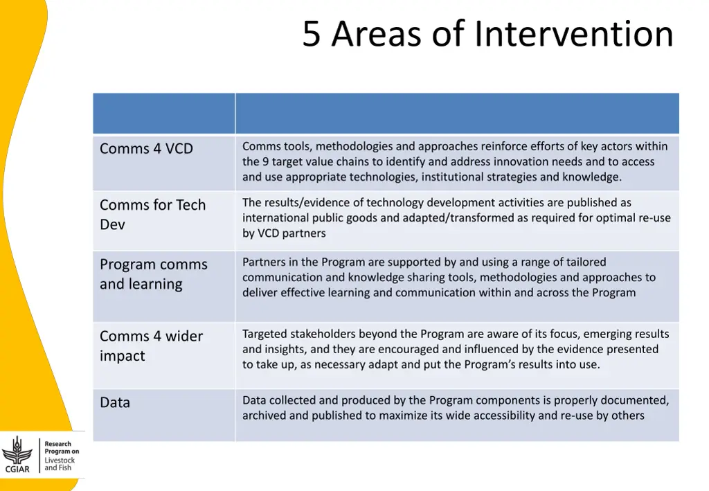 5 areas of intervention