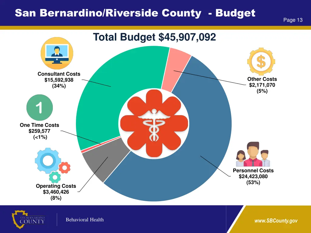 san bernardino riverside county budget