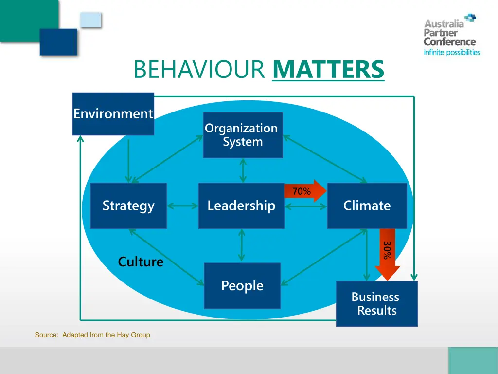 behaviour matters