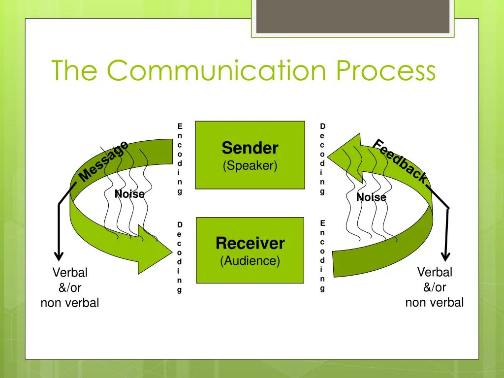 the communication process 1