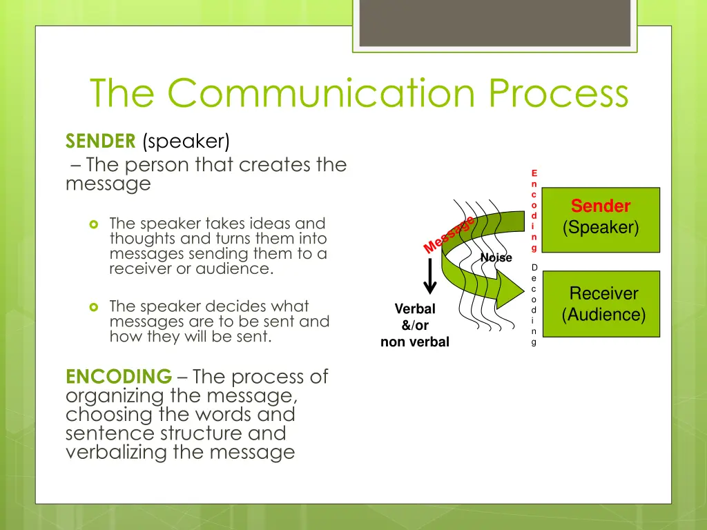 the communication process 2
