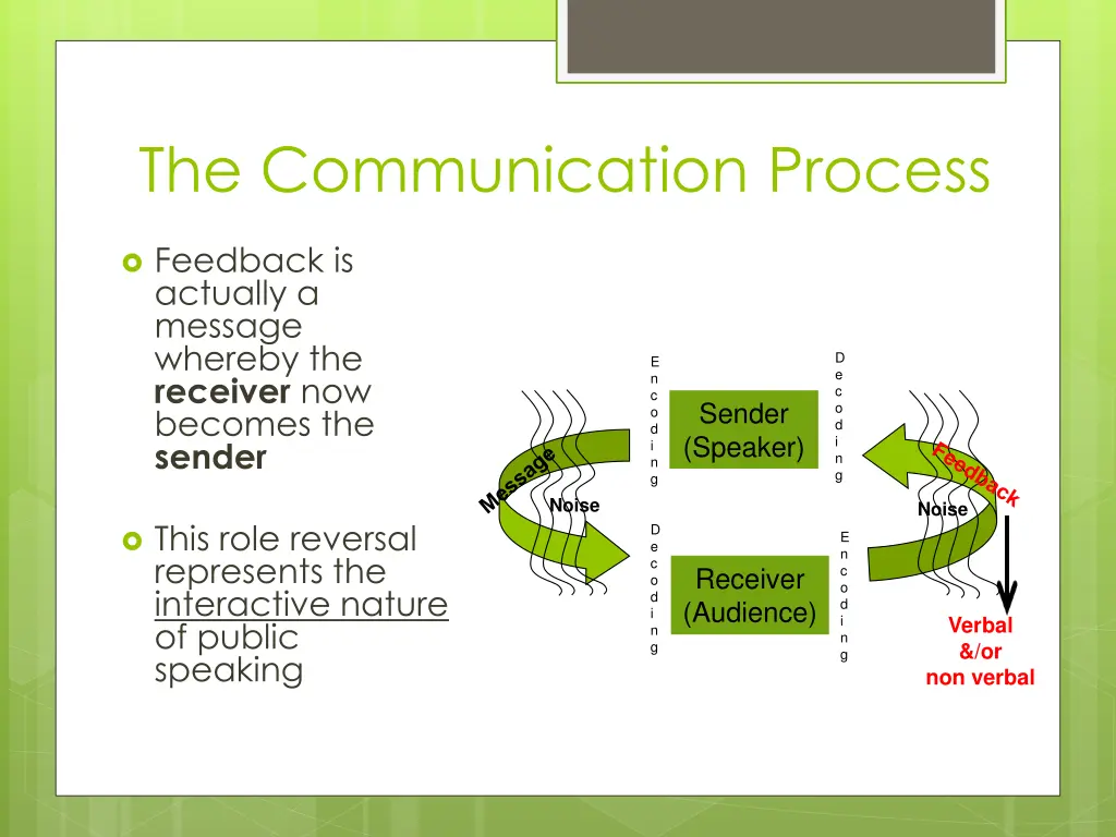 the communication process 7