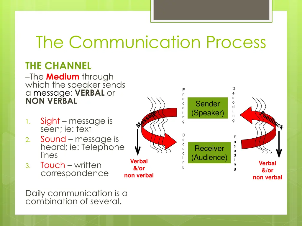 the communication process 8