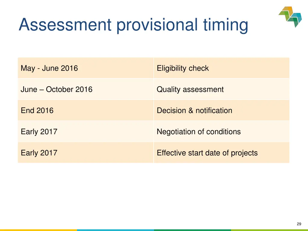 assessment provisional timing