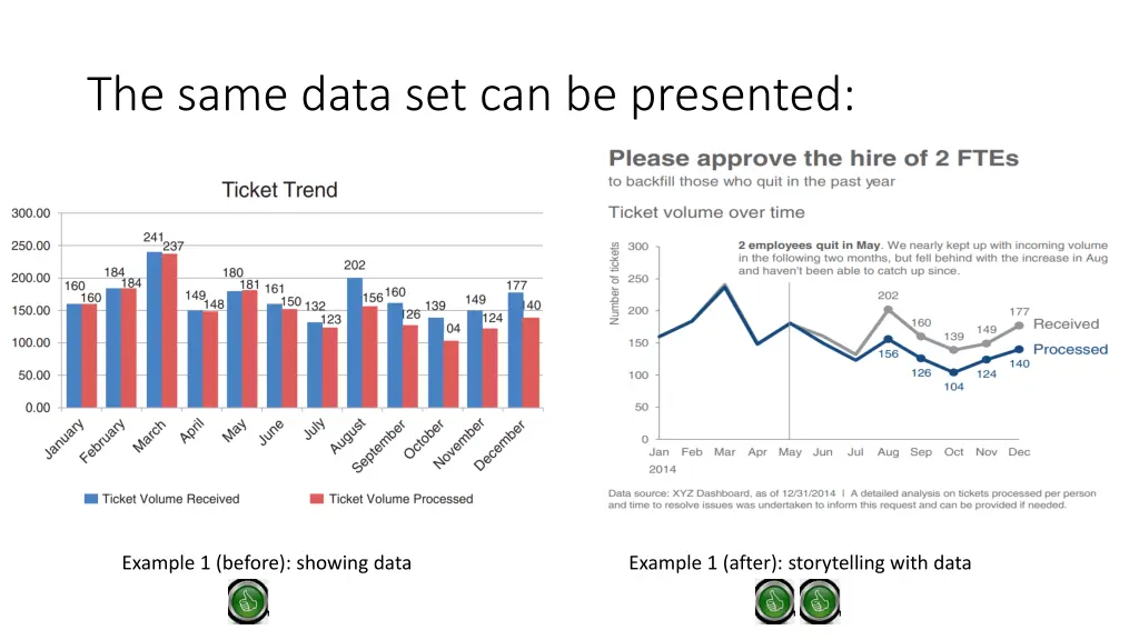 the same data set can be presented