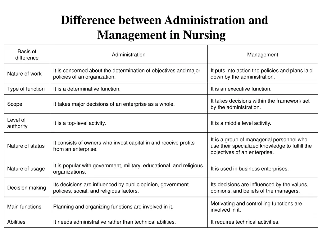 difference between administration and management
